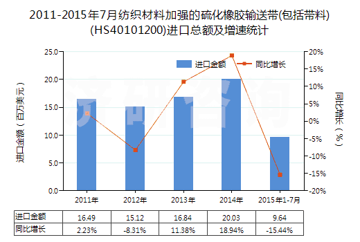2011-2015年7月紡織材料加強(qiáng)的硫化橡膠輸送帶(包括帶料)(HS40101200)進(jìn)口總額及增速統(tǒng)計